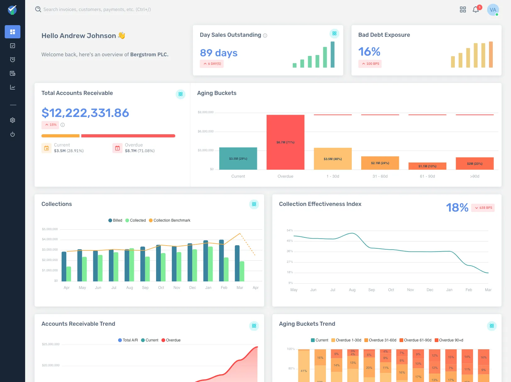 DulyPaid Accounts Receivable Dashboard